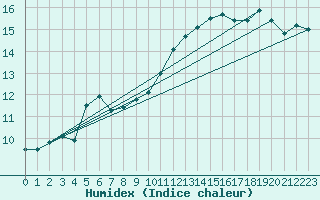 Courbe de l'humidex pour Pontevedra