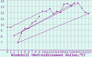 Courbe du refroidissement olien pour Brignogan (29)