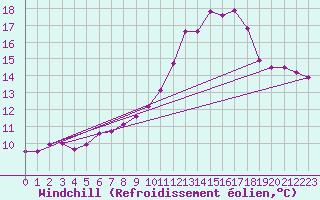 Courbe du refroidissement olien pour Torcy (71)