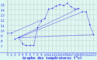 Courbe de tempratures pour Elsenborn (Be)