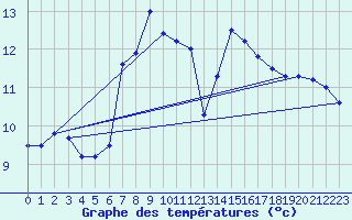 Courbe de tempratures pour Lebergsfjellet