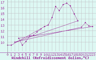 Courbe du refroidissement olien pour La Fretaz (Sw)