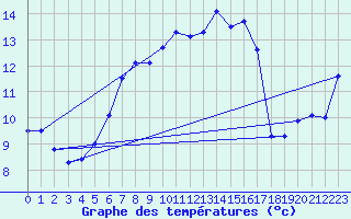 Courbe de tempratures pour Chaumont (Sw)