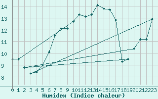 Courbe de l'humidex pour Chaumont (Sw)