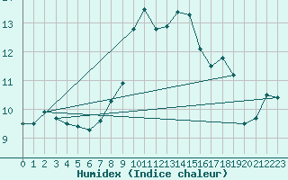Courbe de l'humidex pour Pajares - Valgrande