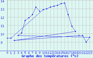 Courbe de tempratures pour Istres (13)