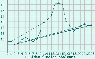 Courbe de l'humidex pour Romorantin (41)