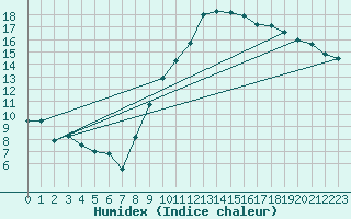 Courbe de l'humidex pour Nmes - Garons (30)