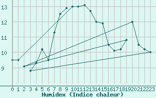 Courbe de l'humidex pour Olands Sodra Udde