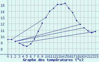 Courbe de tempratures pour Grchen