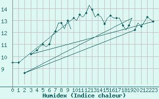 Courbe de l'humidex pour Orland Iii