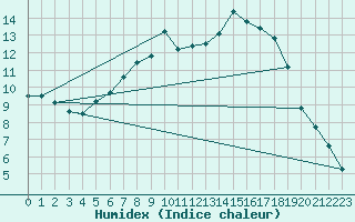 Courbe de l'humidex pour Roth