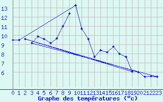 Courbe de tempratures pour Gruenow