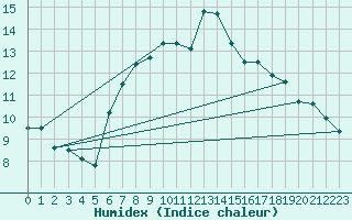 Courbe de l'humidex pour Fylingdales