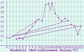 Courbe du refroidissement olien pour Leuchars