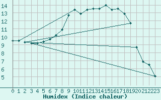 Courbe de l'humidex pour Heinersreuth-Vollhof