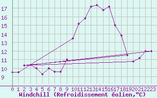 Courbe du refroidissement olien pour Capo Bellavista