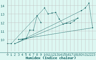 Courbe de l'humidex pour Ullensvang Forsoks.