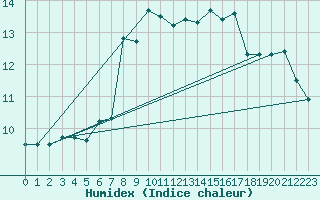 Courbe de l'humidex pour Treviso / Istrana