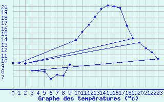 Courbe de tempratures pour Hinojosa Del Duque