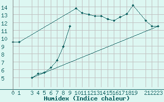 Courbe de l'humidex pour Buzenol (Be)