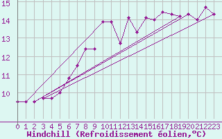 Courbe du refroidissement olien pour Kvikkjokk Arrenjarka A
