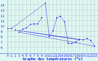 Courbe de tempratures pour Kyritz