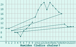 Courbe de l'humidex pour Talarn