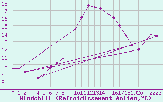 Courbe du refroidissement olien pour guilas