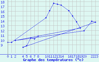 Courbe de tempratures pour guilas