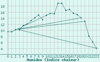 Courbe de l'humidex pour Altheim, Kreis Biber