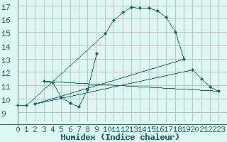 Courbe de l'humidex pour Solenzara - Base arienne (2B)