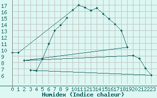 Courbe de l'humidex pour Flakkebjerg