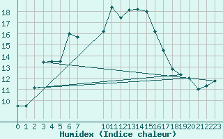 Courbe de l'humidex pour Abla