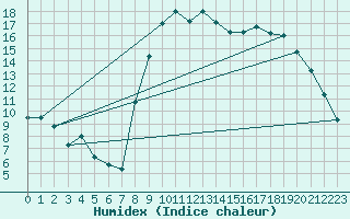 Courbe de l'humidex pour Oletta (2B)