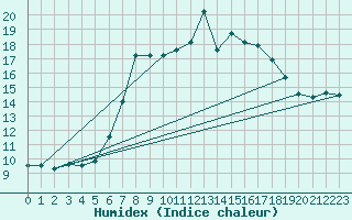 Courbe de l'humidex pour Krimml