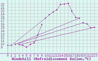 Courbe du refroidissement olien pour Yecla