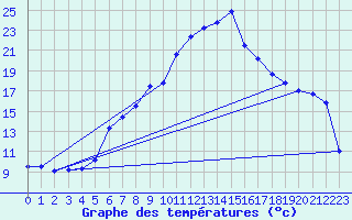 Courbe de tempratures pour Svanberga
