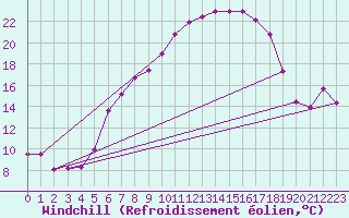 Courbe du refroidissement olien pour Bad Lippspringe