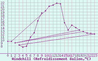 Courbe du refroidissement olien pour Kufstein