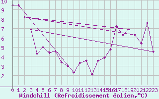 Courbe du refroidissement olien pour Nakusp