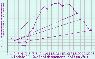 Courbe du refroidissement olien pour Wuerzburg