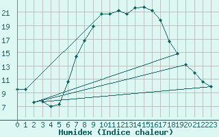 Courbe de l'humidex pour Bistrita