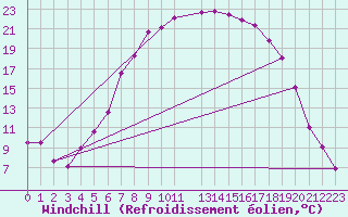 Courbe du refroidissement olien pour Tynset Ii