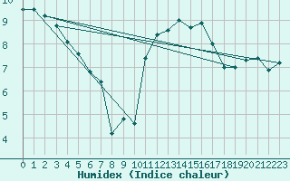 Courbe de l'humidex pour Le Touquet (62)