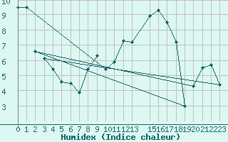 Courbe de l'humidex pour Charlwood