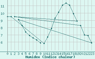 Courbe de l'humidex pour La Poblachuela (Esp)