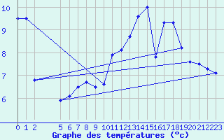 Courbe de tempratures pour Mont-Rigi (Be)