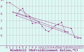 Courbe du refroidissement olien pour Hereford/Credenhill