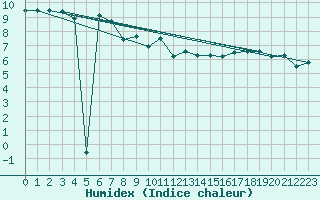 Courbe de l'humidex pour Kleiner Feldberg / Taunus